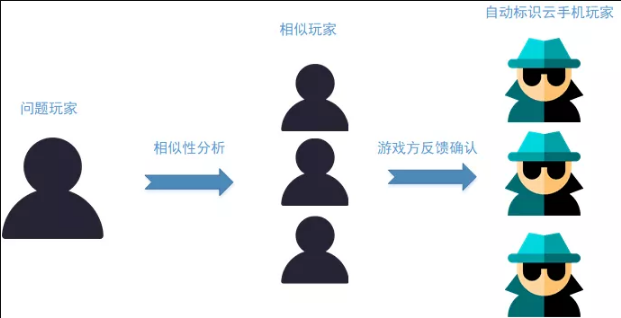 知物由学 | 浅谈网易易盾云真机检测 - 作者:wangyiyunyidun 知物由学 | 浅谈网易易盾云真机检测 - 作者:wangyiyunyidun