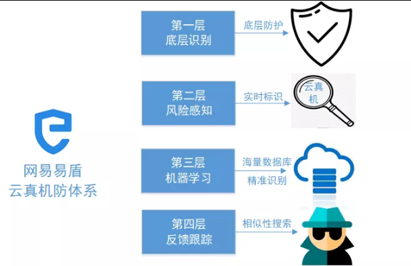 知物由学 | 浅谈网易易盾云真机检测 - 作者:wangyiyunyidun 知物由学 | 浅谈网易易盾云真机检测 - 作者:wangyiyunyidun