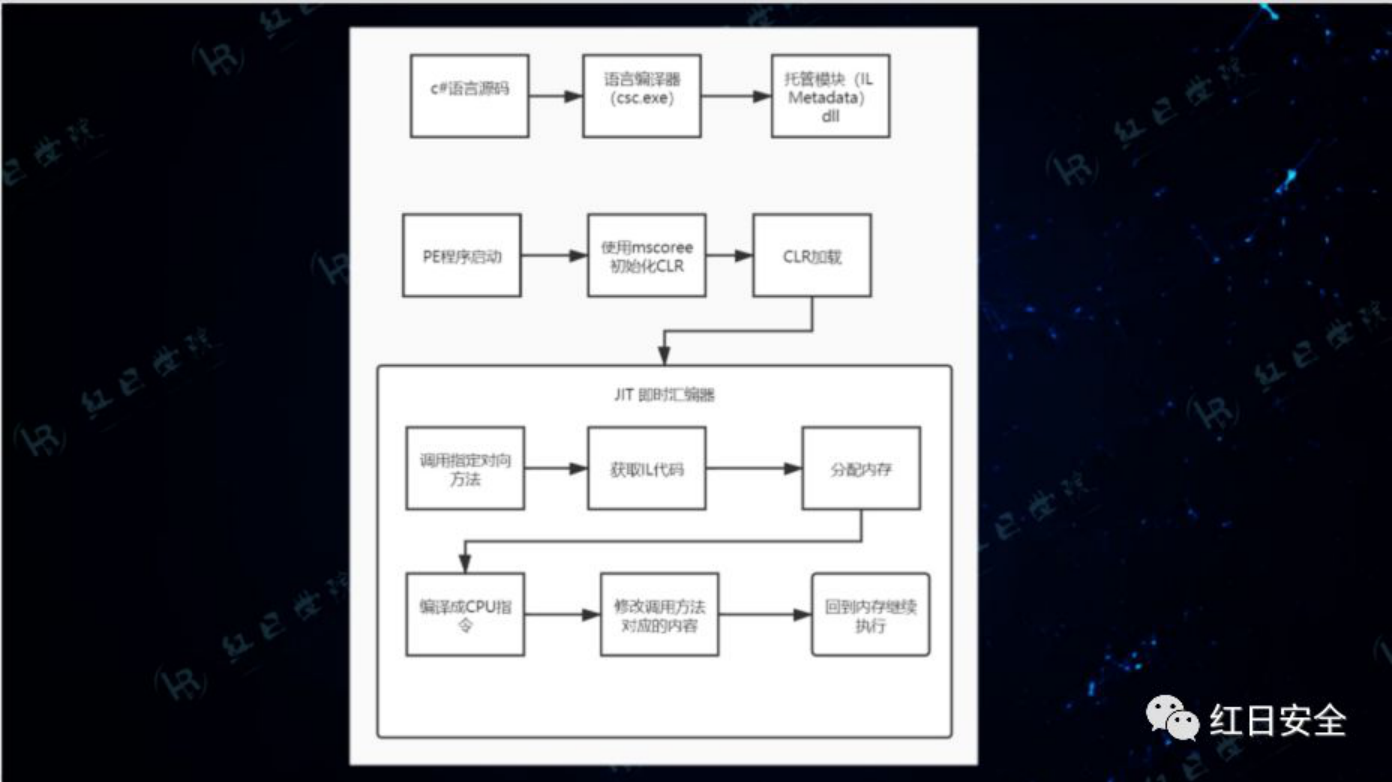 星火沙龙 |.NET Hacking & Dtection - 作者:Setup 星火沙龙 |.NET Hacking & Dtection - 作者:Setup