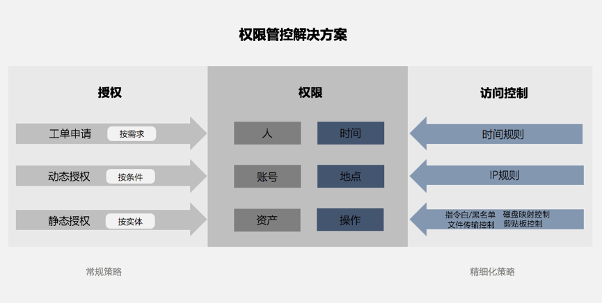 删库背后，是权限管控的缺失 - 作者:船长Plus-安全小百科