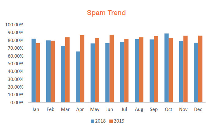 ASRC 2019年邮件安全趋势回顾 - 作者:softnext守内安-安全小百科