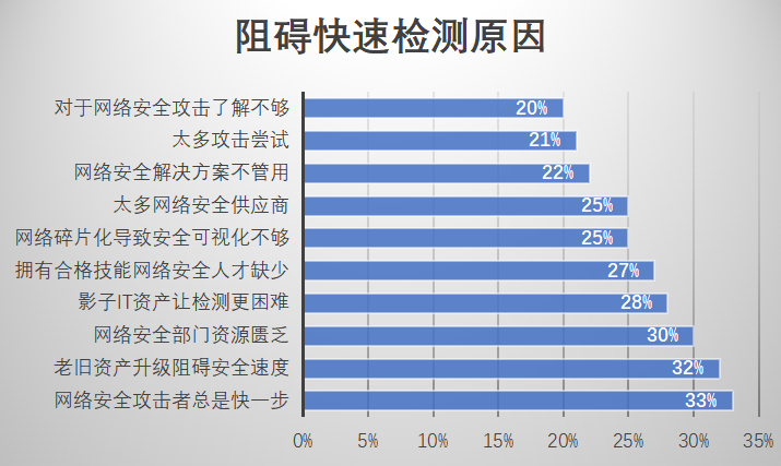 安全黄金法则:1分钟检测,10分钟调查,60分钟控制 - 作者:青藤云安全-安全小百科