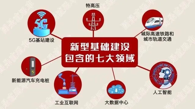 “新基建”开始引领风向,而你还在纠结5G? - 作者:0day情报局 “新基建”开始引领风向,而你还在纠结5G? - 作者:0day情报局