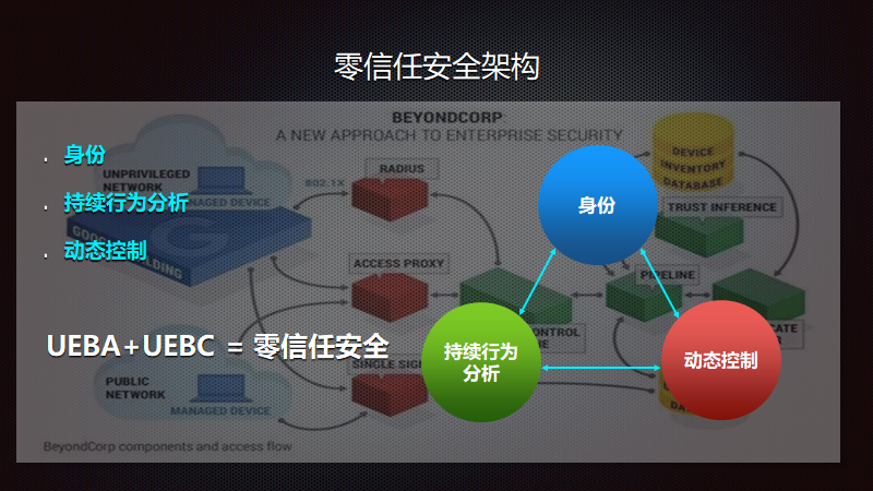 零信任安全架构下的数字资产保护 - 作者:Baishancloud白山云科技 零信任安全架构下的数字资产保护 - 作者:Baishancloud白山云科技