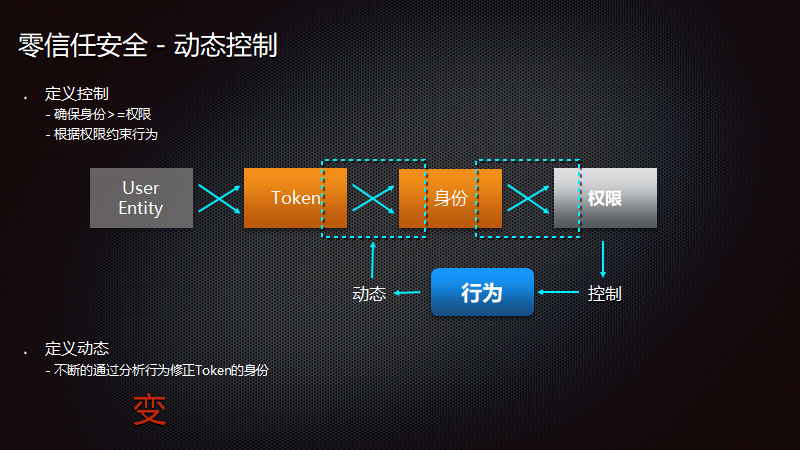 零信任安全架构下的数字资产保护 - 作者:Baishancloud白山云科技 零信任安全架构下的数字资产保护 - 作者:Baishancloud白山云科技