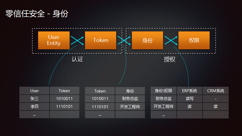 零信任安全架构下的数字资产保护 - 作者:Baishancloud白山云科技 零信任安全架构下的数字资产保护 - 作者:Baishancloud白山云科技