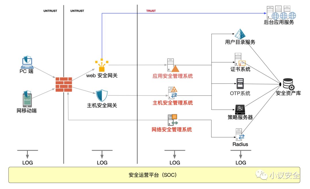 零信任架构实战系列:使用零信任远程办公 - 作者:何艺 零信任架构实战系列:使用零信任远程办公 - 作者:何艺