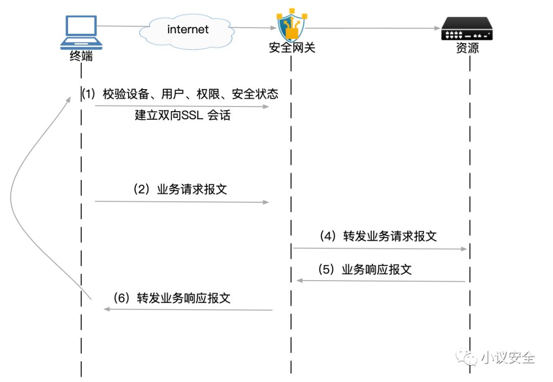 零信任架构实战系列:使用零信任远程办公 - 作者:何艺 零信任架构实战系列:使用零信任远程办公 - 作者:何艺