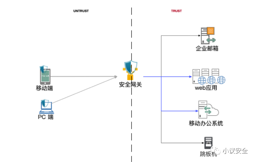零信任架构实战系列:使用零信任远程办公 - 作者:何艺 零信任架构实战系列:使用零信任远程办公 - 作者:何艺