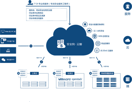 新的战线!安全狗发布五大场景解决方案 赋能网络安全 - 作者:安全狗safedog 新的战线!安全狗发布五大场景解决方案 赋能网络安全 - 作者:安全狗safedog