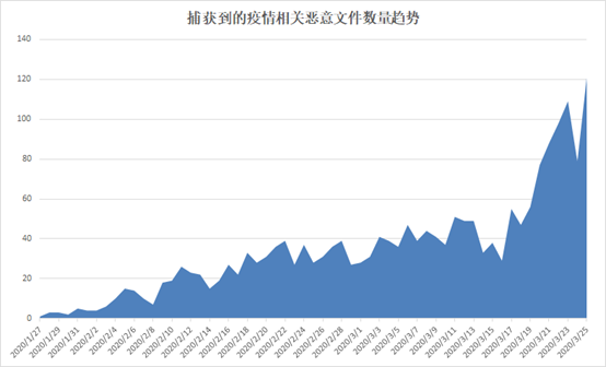 COVID-19 | 新冠病毒笼罩下的全球疫情相关网络攻击分析报告 - 作者:奇安信威胁情报中心-安全小百科