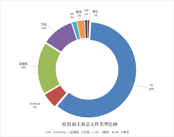 COVID-19 | 新冠病毒笼罩下的全球疫情相关网络攻击分析报告 - 作者:奇安信威胁情报中心 COVID-19 | 新冠病毒笼罩下的全球疫情相关网络攻击分析报告 - 作者:奇安信威胁情报中心