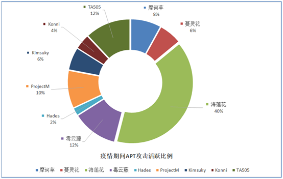 COVID-19 | 新冠病毒笼罩下的全球疫情相关网络攻击分析报告 - 作者:奇安信威胁情报中心 COVID-19 | 新冠病毒笼罩下的全球疫情相关网络攻击分析报告 - 作者:奇安信威胁情报中心