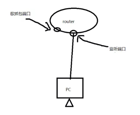 路由抓包的种种姿势 - 作者:꧁-安全小百科