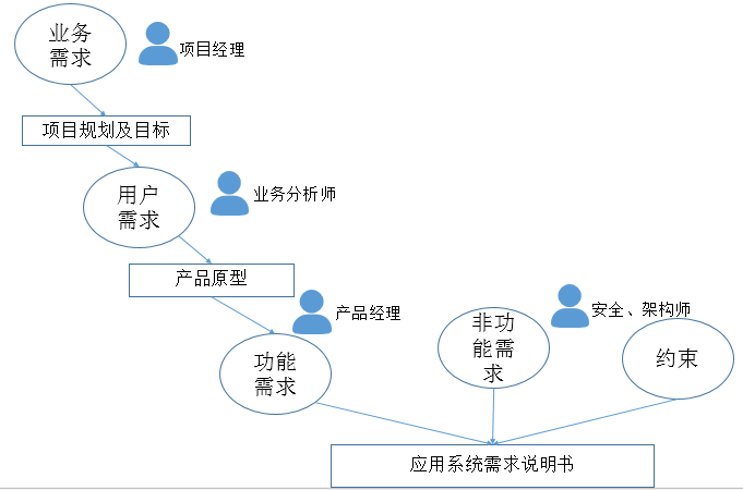SSDLC安全需求分析 - 作者:随便看看-安全小百科