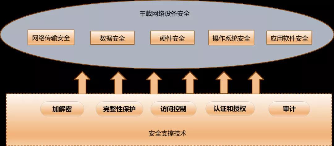 标准介绍 l 车载网络设备信息安全技术要求 - 作者:汽车信息安全-安全小百科