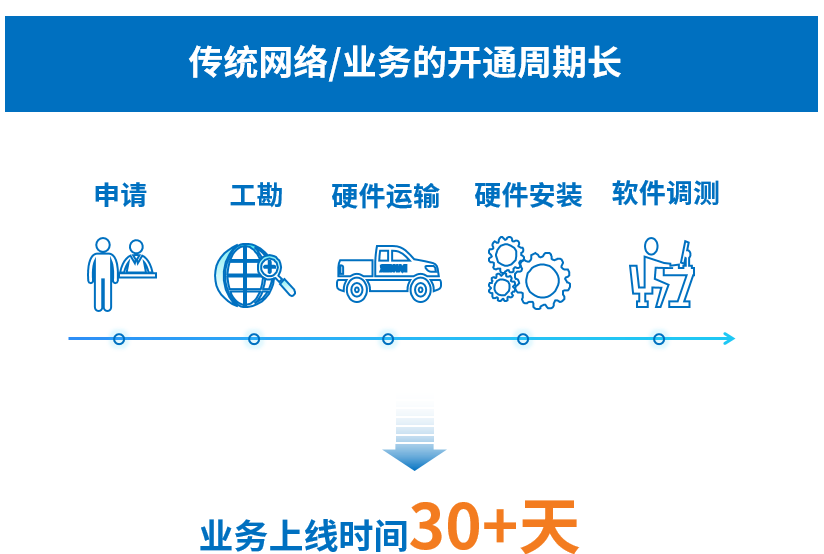 当我们说SD-WAN的时候,到底在说什么 - 作者:Hillstone 当我们说SD-WAN的时候,到底在说什么 - 作者:Hillstone