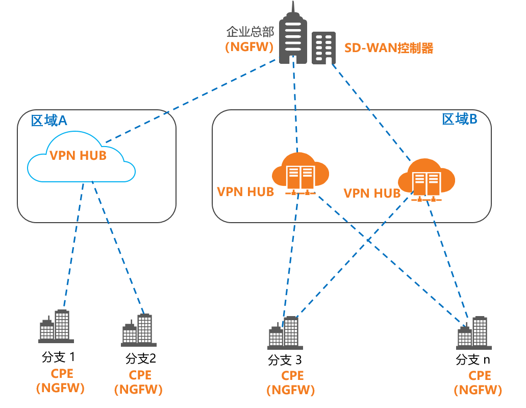 当我们说SD-WAN的时候,到底在说什么 - 作者:Hillstone 当我们说SD-WAN的时候,到底在说什么 - 作者:Hillstone