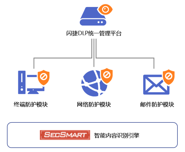 鲲鹏展翅 力算未来 | 闪捷数据防泄漏与华为TaiShan服务器完成互认证 - 作者:secsmart 鲲鹏展翅 力算未来 | 闪捷数据防泄漏与华为TaiShan服务器完成互认证 - 作者:secsmart