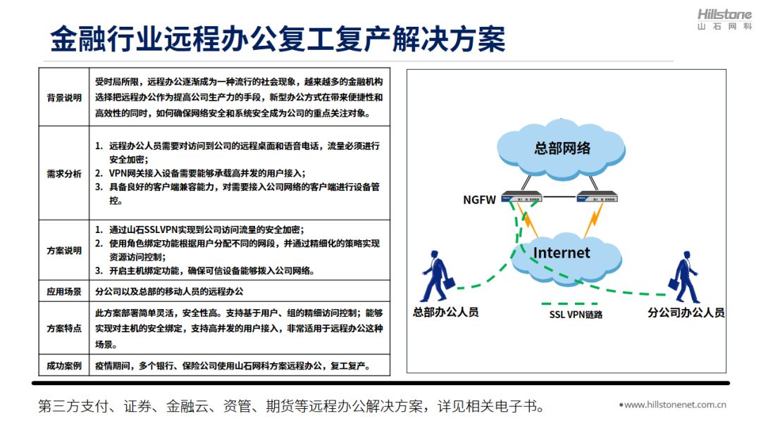 山石网科八大行业远程办公解决方案,总有一个适合你 - 作者:Hillstone 山石网科八大行业远程办公解决方案,总有一个适合你 - 作者:Hillstone