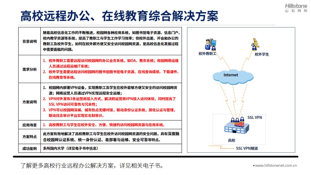 山石网科八大行业远程办公解决方案,总有一个适合你 - 作者:Hillstone 山石网科八大行业远程办公解决方案,总有一个适合你 - 作者:Hillstone