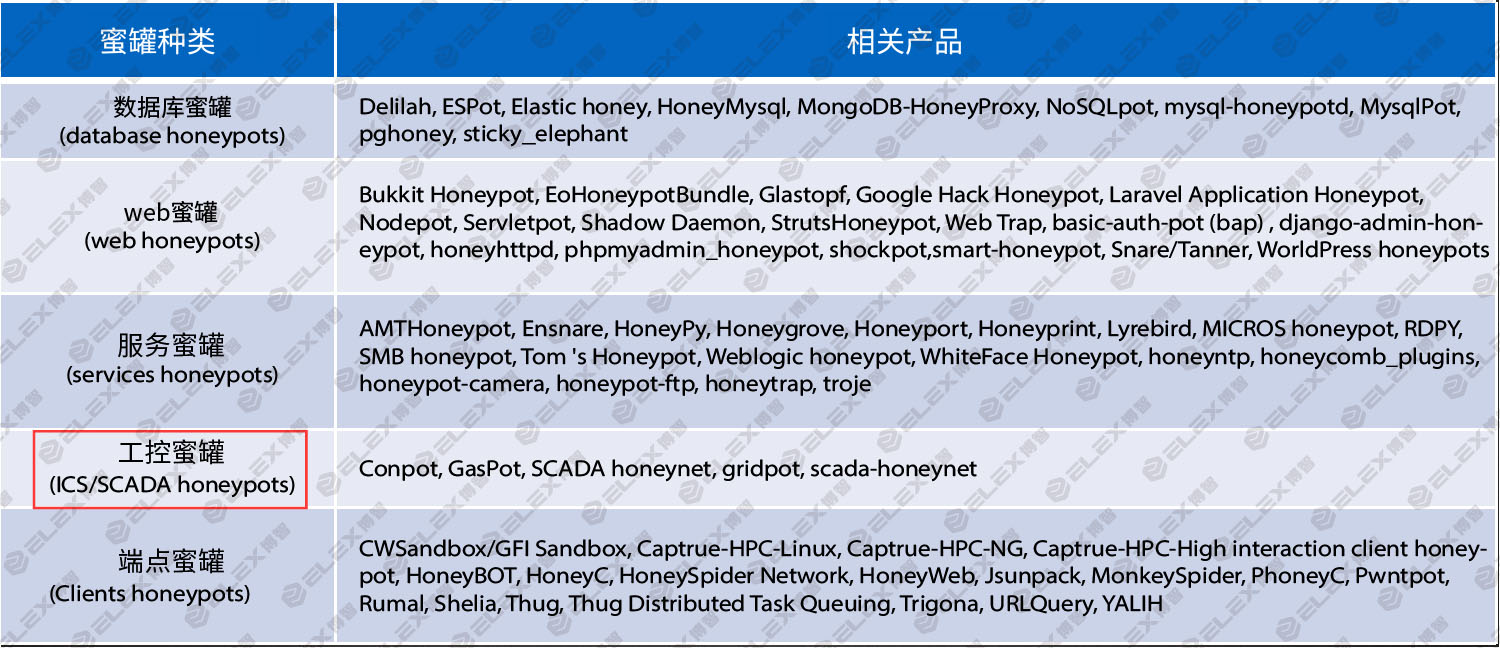 一种工控蜜罐识别与反识别的技术研究与应用实践 - 作者:博智安全elex-安全小百科