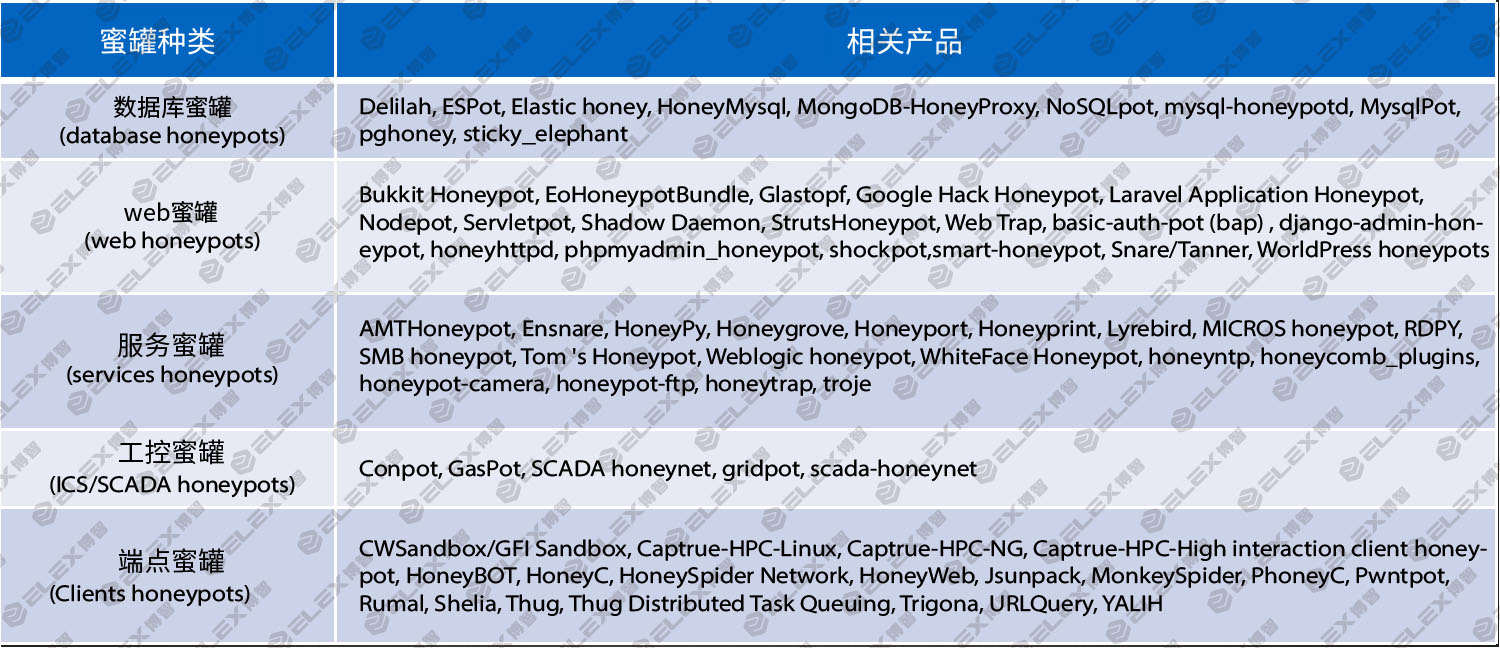 一种工控蜜罐识别与反识别的技术研究与应用实践 - 作者:博智安全elex 一种工控蜜罐识别与反识别的技术研究与应用实践 - 作者:博智安全elex