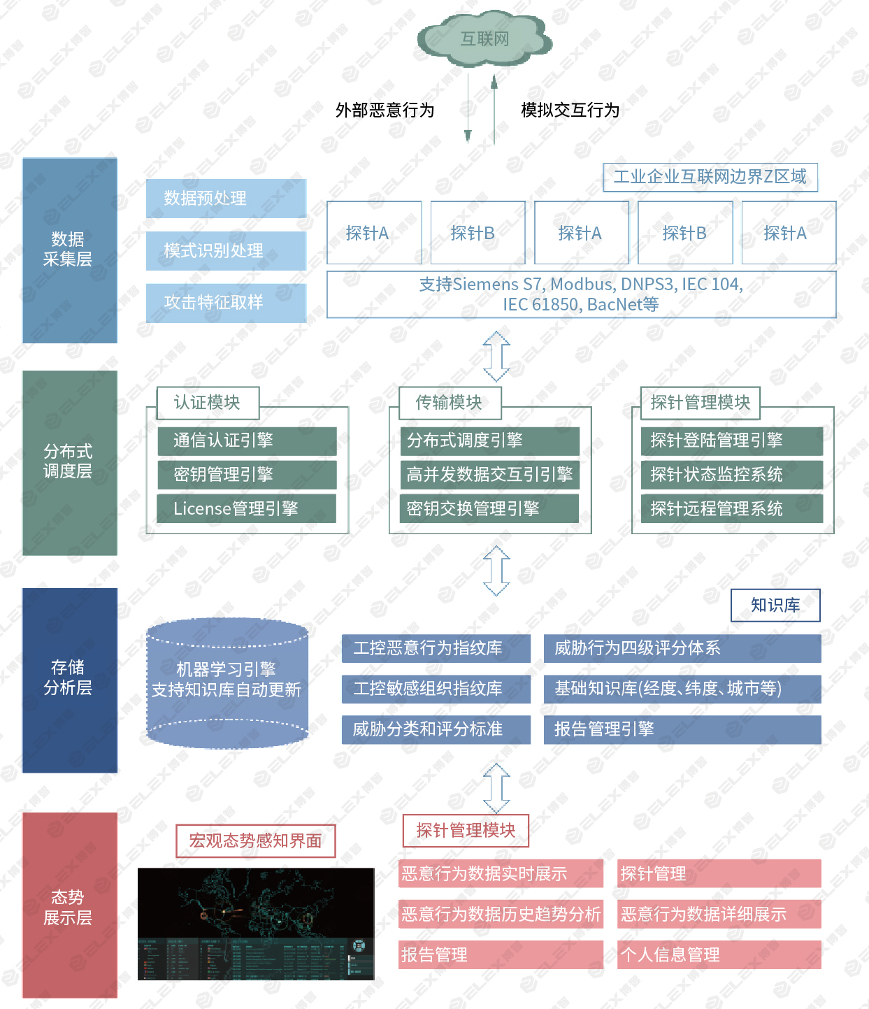 一种工控蜜罐识别与反识别的技术研究与应用实践 - 作者:博智安全elex 一种工控蜜罐识别与反识别的技术研究与应用实践 - 作者:博智安全elex