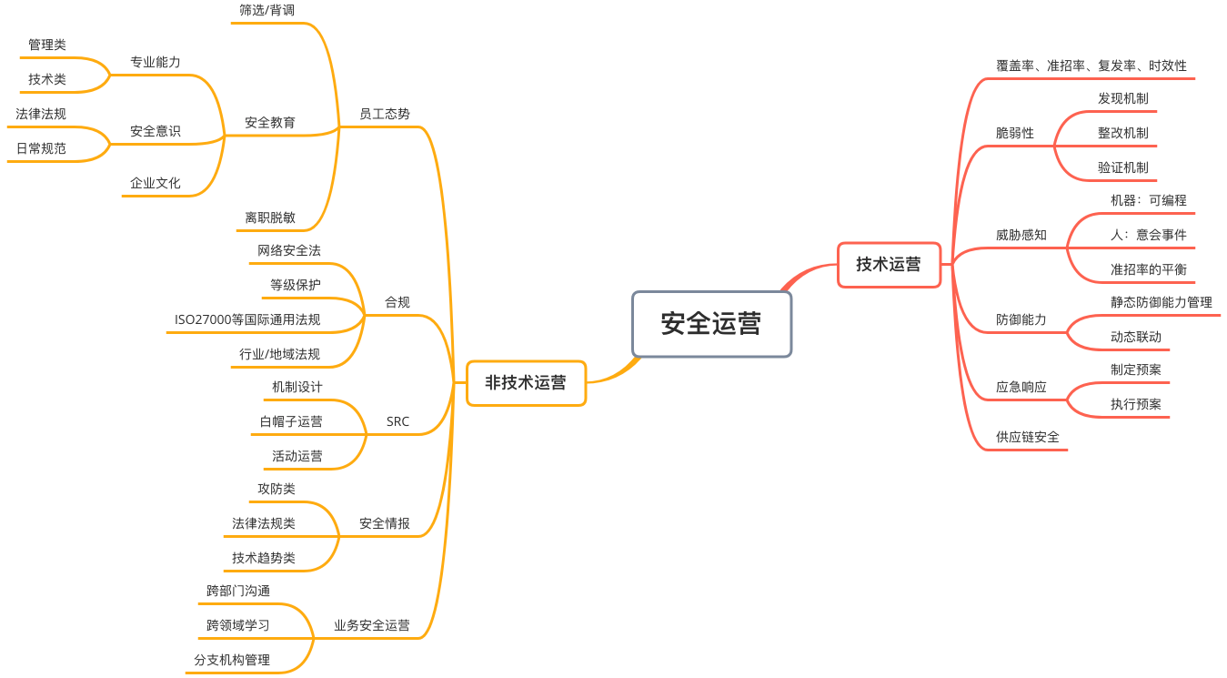 对安全技术运营指标的一些思考 - 作者:huangle0914-安全小百科