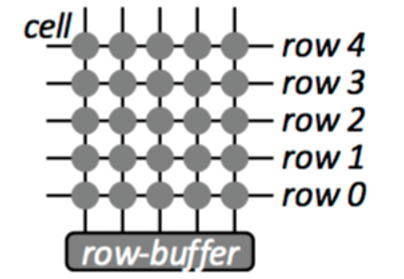DRAMDig:最快69秒逆向触发Rowhammer攻击的DRAM地址映射 - 作者:百度安全实验室-安全小百科