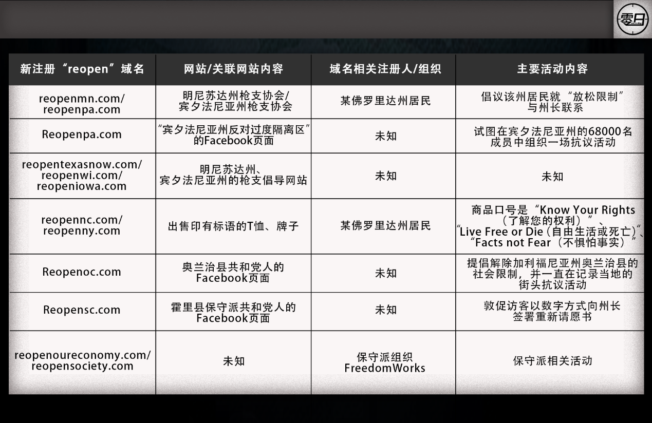 “reopen”域名在美国大量激增,如何看待“网络门牌”背后的攻击价值? - 作者:0day情报局 “reopen”域名在美国大量激增,如何看待“网络门牌”背后的攻击价值? - 作者:0day情报局