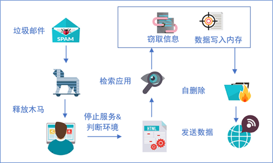 LokiBot间谍木马再升级，窃取iOS应用信息 - 作者:亚信安全-安全小百科