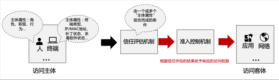 BeyondCorp系列之基于“属性”的动态VLAN实践 - 作者:宁盾nington BeyondCorp系列之基于“属性”的动态VLAN实践 - 作者:宁盾nington