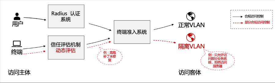 BeyondCorp系列之基于“属性”的动态VLAN实践 - 作者:宁盾nington BeyondCorp系列之基于“属性”的动态VLAN实践 - 作者:宁盾nington