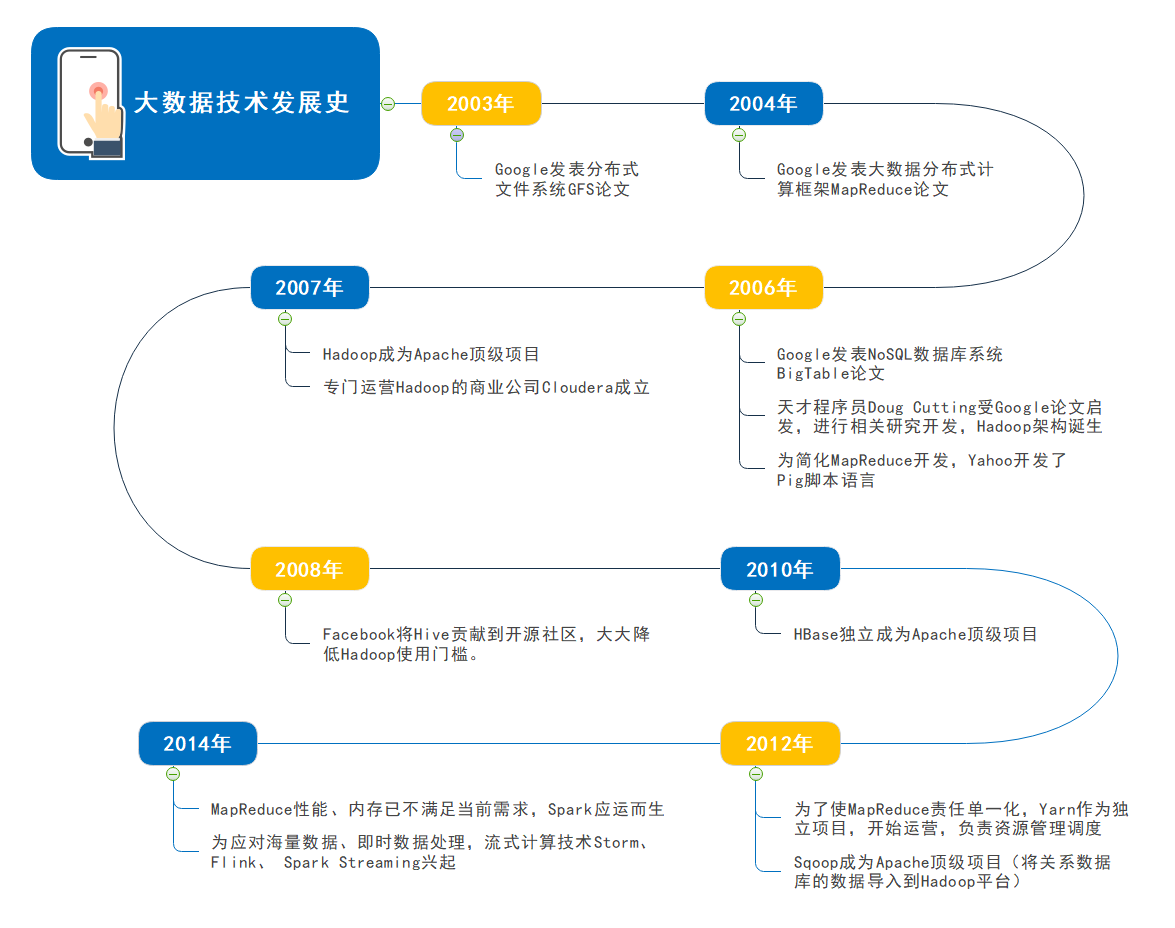 3分钟了解大数据前世今生丨看似遥远的大数据,与你的生活紧密有关 - 作者:Hillstone 3分钟了解大数据前世今生丨看似遥远的大数据,与你的生活紧密有关 - 作者:Hillstone