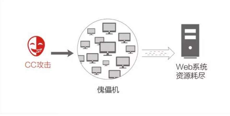 应急响应之CC攻击事件 - 作者:你伤不到我哒 应急响应之CC攻击事件 - 作者:你伤不到我哒