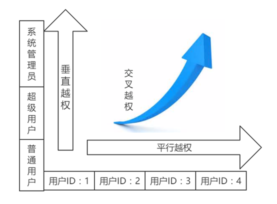“三员系统”中常见的越权问题 - 作者:nercis-安全小百科