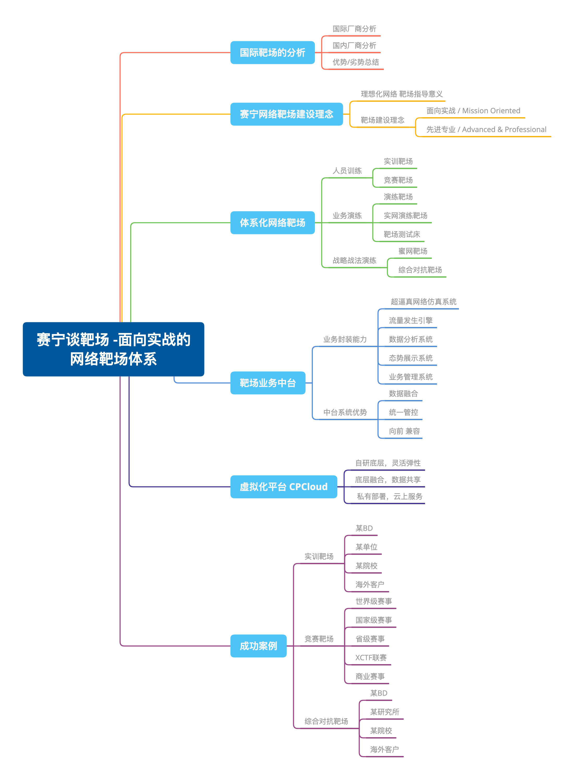 赛宁谈靶场–面向实战的网络靶场体系 - 作者:XCTF2017 赛宁谈靶场–面向实战的网络靶场体系 - 作者:XCTF2017