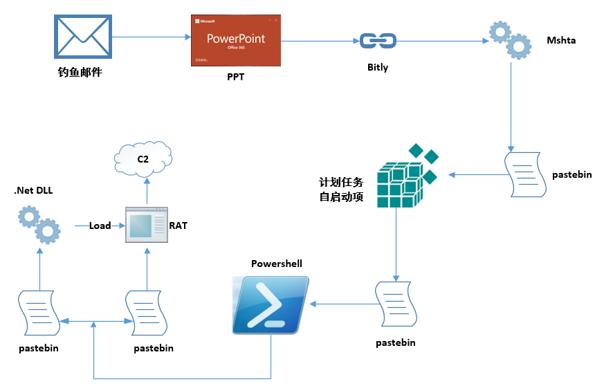 收到“订单、付款收据、分析报告”PPT，请勿打开，为GorgonGroup黑客组织投递的攻击邮件 - 作者:腾讯电脑管家-安全小百科