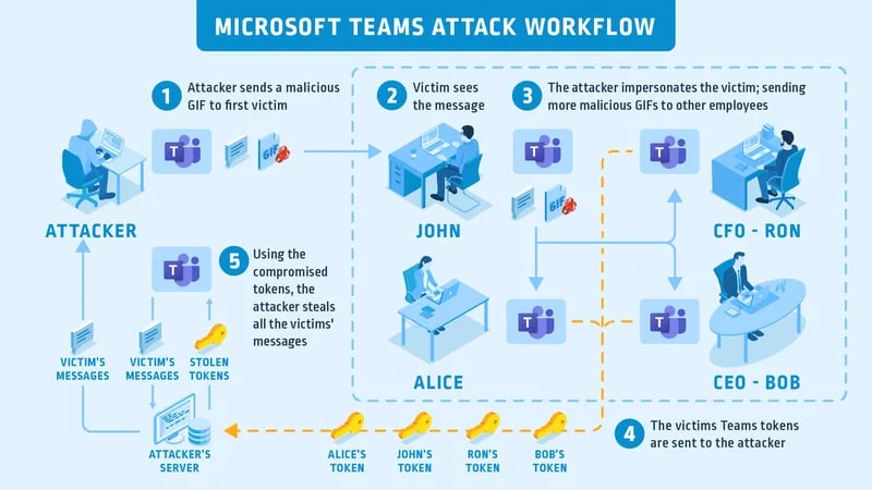 一张GIF图片就可能会让黑客劫持您公司的Microsoft Teams - 作者:比特梵德中国 一张GIF图片就可能会让黑客劫持您公司的Microsoft Teams - 作者:比特梵德中国