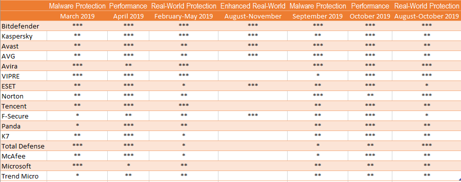 Bitdefender赢得AV-Test和AV-Comparatives2019年度最佳企业防病毒软件奖 - 作者:比特梵德中国 Bitdefender赢得AV-Test和AV-Comparatives2019年度最佳企业防病毒软件奖 - 作者:比特梵德中国