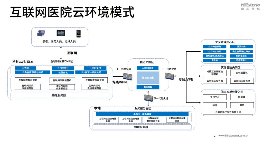 你保护世界,我保护你——互联网医院信息安全实操录 - 作者:Hillstone 你保护世界,我保护你——互联网医院信息安全实操录 - 作者:Hillstone