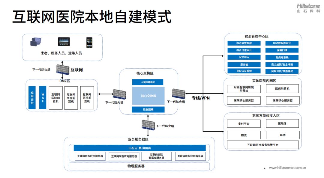 你保护世界,我保护你——互联网医院信息安全实操录 - 作者:Hillstone 你保护世界,我保护你——互联网医院信息安全实操录 - 作者:Hillstone