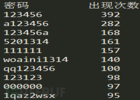 红蓝对抗web漏洞利用之弱口令 - 作者:你伤不到我哒 红蓝对抗web漏洞利用之弱口令 - 作者:你伤不到我哒