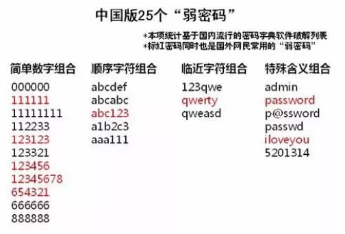 红蓝对抗web漏洞利用之弱口令 - 作者:你伤不到我哒 红蓝对抗web漏洞利用之弱口令 - 作者:你伤不到我哒