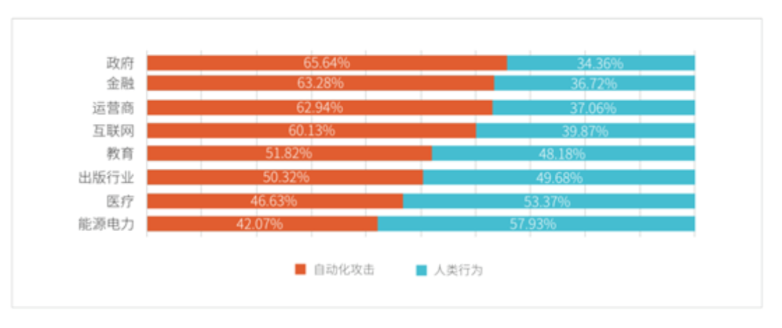 重磅 | 瑞数信息发布国内首份《Bots自动化威胁报告》 - 作者:riversecurity 重磅 | 瑞数信息发布国内首份《Bots自动化威胁报告》 - 作者:riversecurity