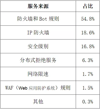 安全服务商Cloudflare撰文解释:我们为什么要把reCAPTCHA换成图形验证码? - 作者:wangyiyunyidun 安全服务商Cloudflare撰文解释:我们为什么要把reCAPTCHA换成图形验证码? - 作者:wangyiyunyidun