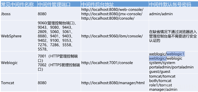 红蓝对抗web漏洞利用之弱口令 - 作者:你伤不到我哒 红蓝对抗web漏洞利用之弱口令 - 作者:你伤不到我哒