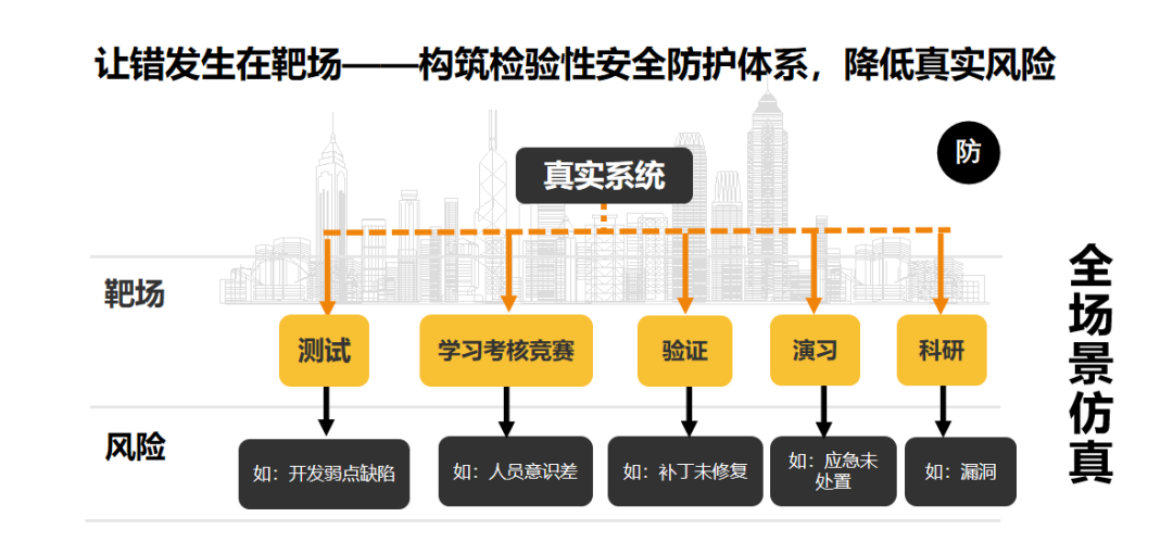 网络靶场:构筑“检验性”安全防御体系 - 作者:Joneqiong 网络靶场:构筑“检验性”安全防御体系 - 作者:Joneqiong