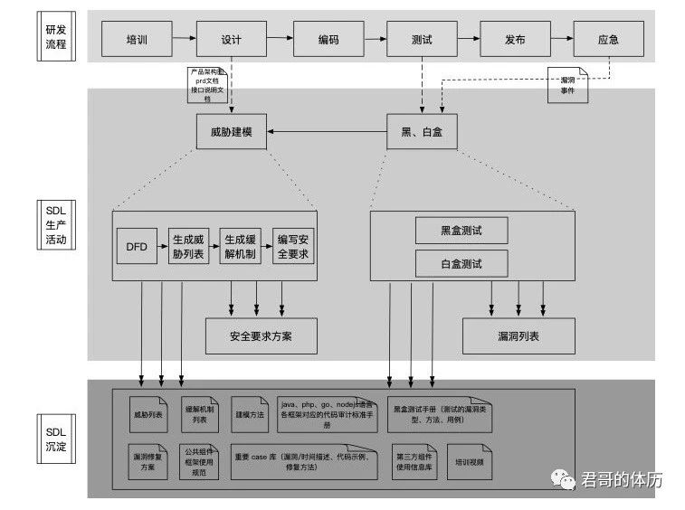 秦波:大型互联网应用安全SDL体系建设实践 - 作者:kelvin2294 秦波:大型互联网应用安全SDL体系建设实践 - 作者:kelvin2294